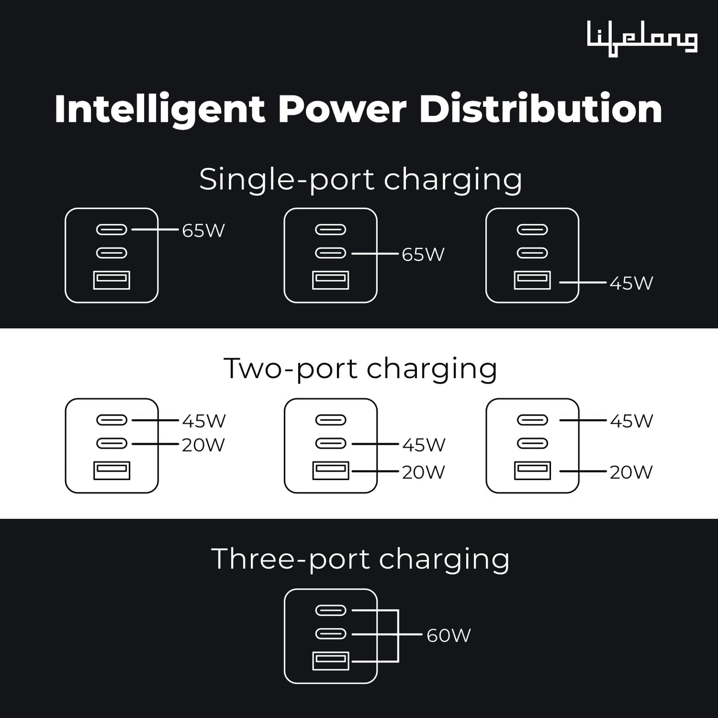 Lifelong Electronics 65W Super Fast GaN Charger PD Technology | 1 USB A + 2 Type C Ports | iPhone 17/16/15/14 (Including Pro Max), Android, Samsung | Laptops - MacBook, Dell, HP, Lenovo, Acer, ASUS (SD)