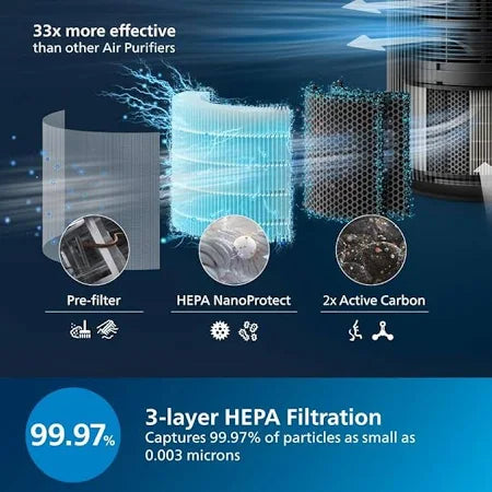 Philips AC4221 Smart Air Purifier for Home|Real Time AQI Display|Covers upto 700 sqft|Removes 99.97% of Virus,Allergen,Dust & PM2.5|50% Quieter|Filter