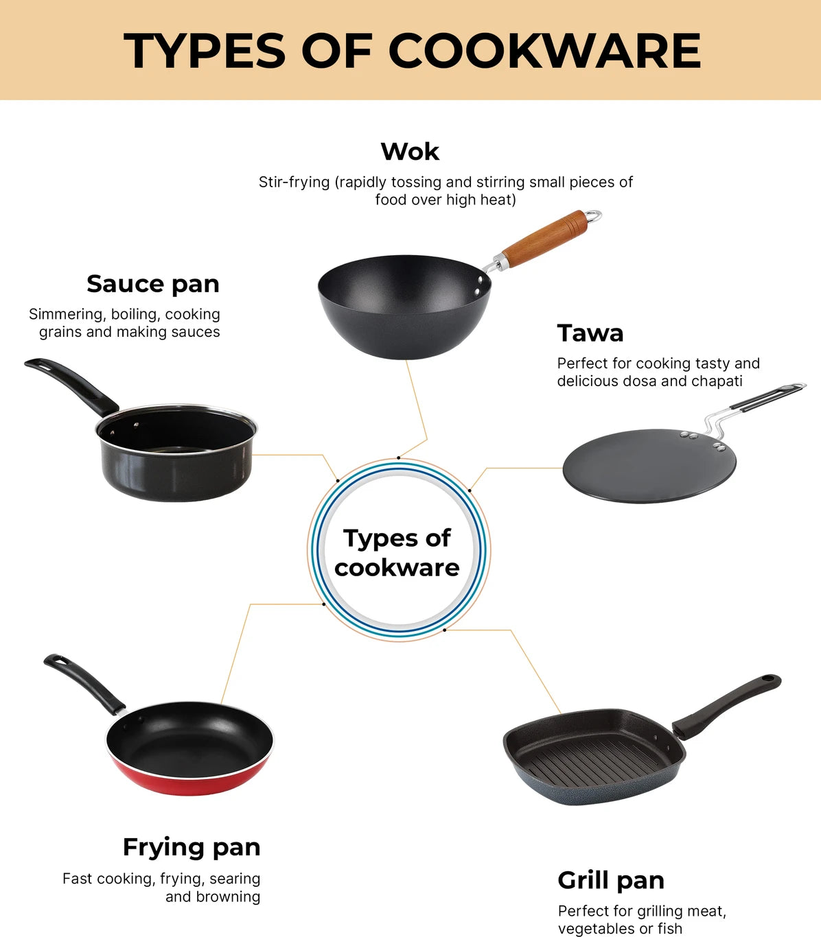 Kreme 5-Piece Non-Stick Cookware Set with Fry Pan, Kadai & Saucepan | Durable Non-Stick Coating | Gas Stove Compatible | Ergonomic Handle(SD)