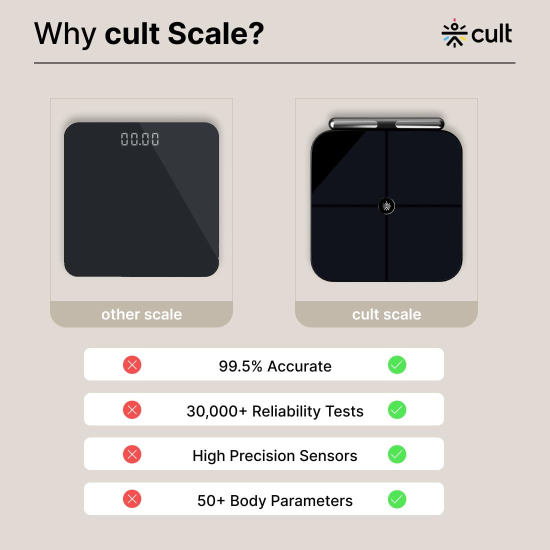 Cult Smart Scale Pro, US FDA Approved, 50+ Parameters, Body Fat Scale, BMI, 10 members, Bluetooth Weight Machine, Body Fat Analyzer, LED Display.