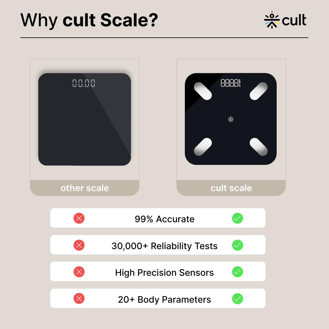 Cult Smart Body Fat Scale, US FDA Approved, 20+ Parameters, BMI, 10 members, Bluetooth Weight Machine, Body Fat Analyzer, LED Display.