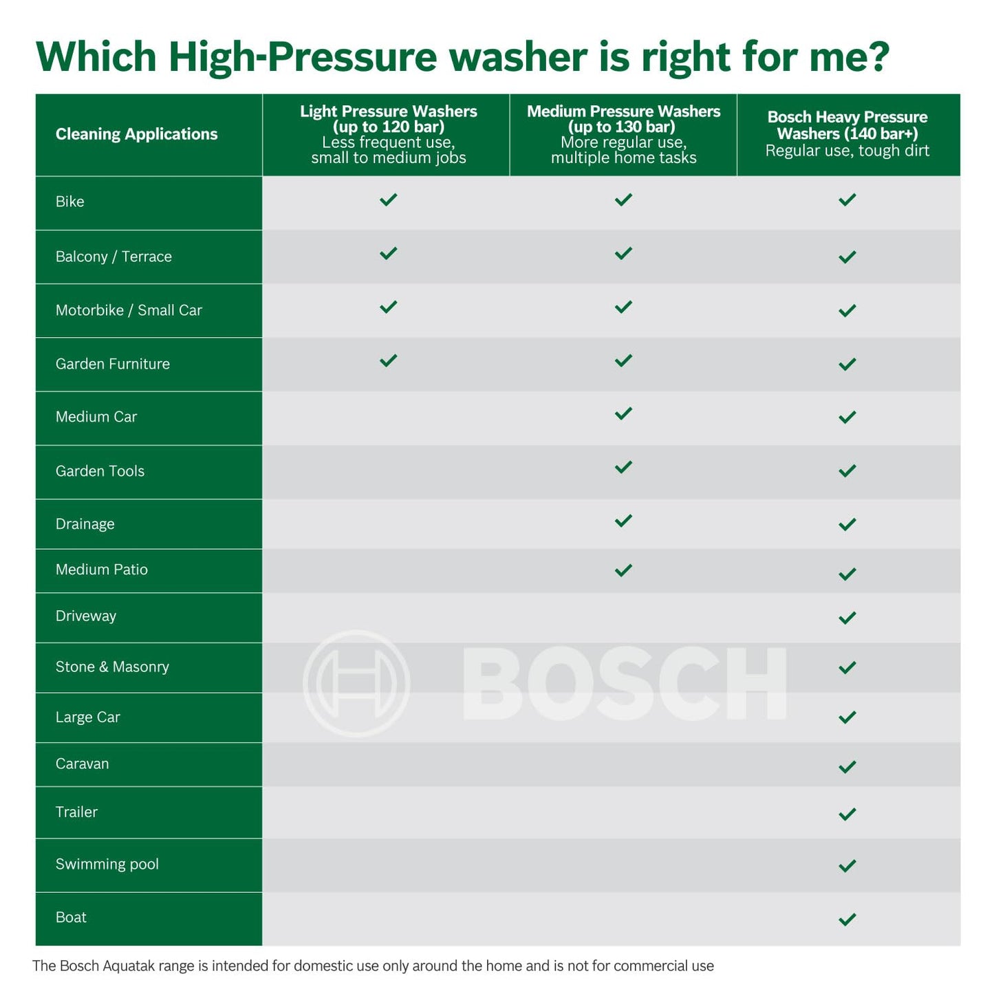 BOSCH Easy Aquatak 120 High Pressure Washer |1500-wt Motor | Max Pressure 120 Bar | Variable fan jet nozzle | Bosch Gun & Lance, Self-priming | Removing Heavy Dirt from Small Cars & Driveways | 4.7 Kg (RD)