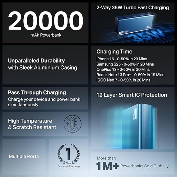 Boat Energyshroom PB435 20000 mAh 35W Super Fast Charging Power Bank, Smart 12 Layer Protection (4X Output Ports, Supports Android, iPhone, Tablets, Earbuds, etc.)