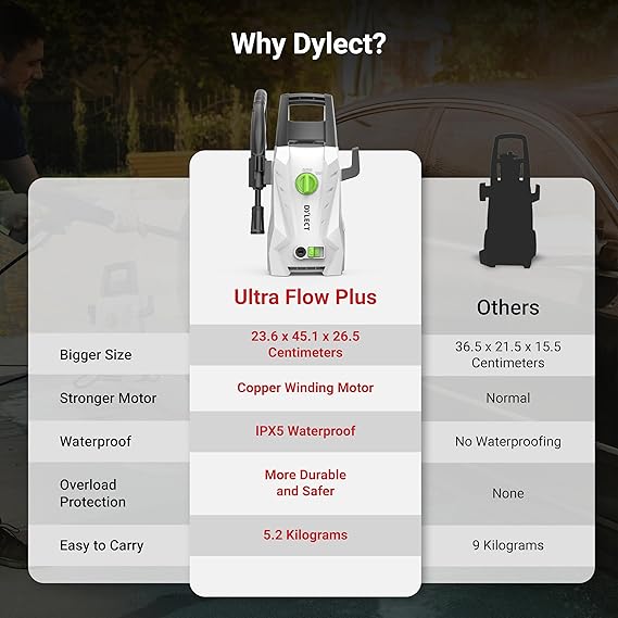 [Upgraded 2026] Dylect® Ultra Flow Plus High Pressure Car Washer, 1900W Motor, 140 Bar Pressure, 6.5L/Min Flow Rate, Upright Design for Car, Bike & Home Cleaning, Now with 8M Hose, Incl 11 Accessories (RD)